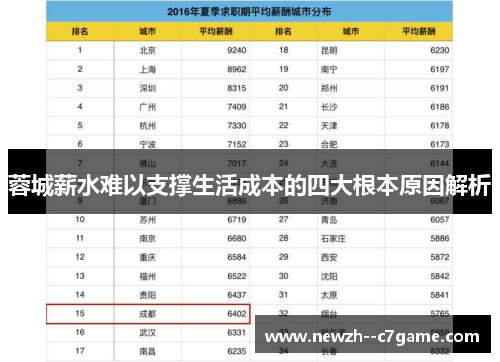 蓉城薪水难以支撑生活成本的四大根本原因解析